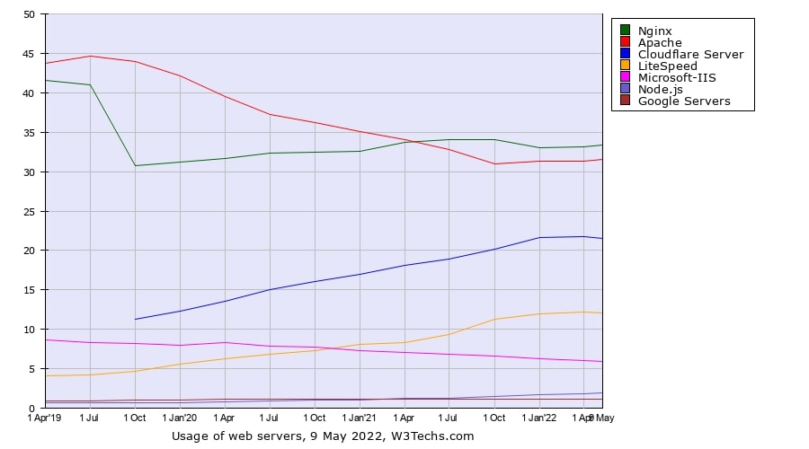 نمودار میزان استفاده از وب سرورها