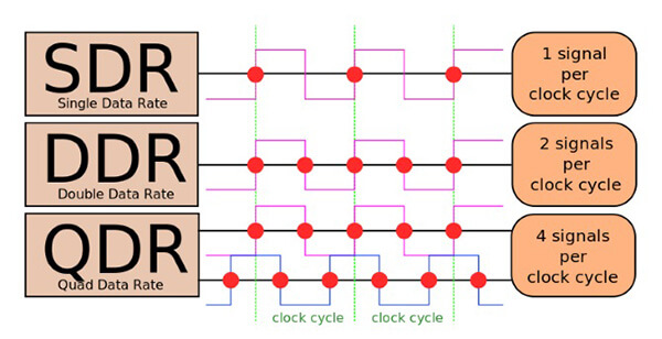 DDR RAM clock cycle VS SDR RAM clock cycle