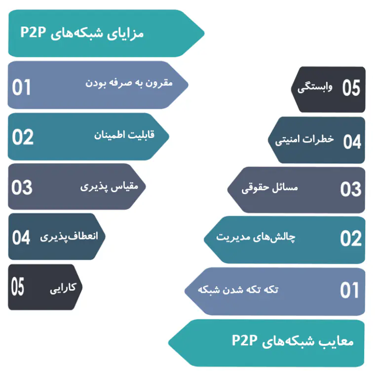 مزایا و معایب شبکه‌های P2P