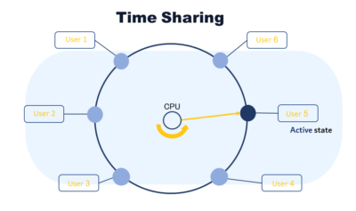 Time-Sharing و Real-Time چیست