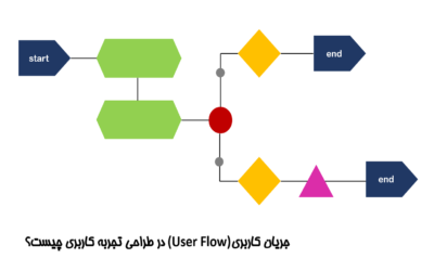 جریان کاربری (User Flow)