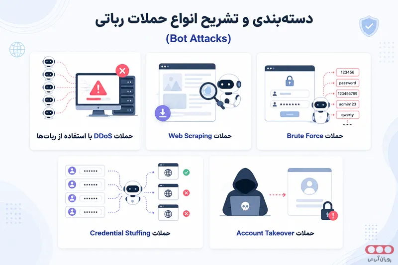 دسته‌ بندی انواع حملات رباتی