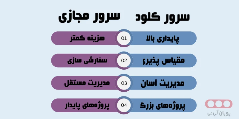 سرورهای ابری و مجازی، کدام بهتر است؟