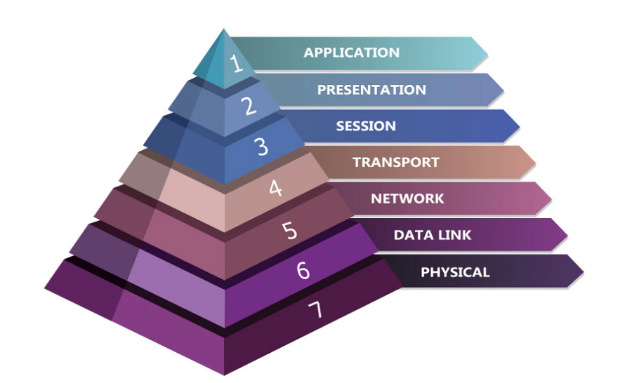 osi layers