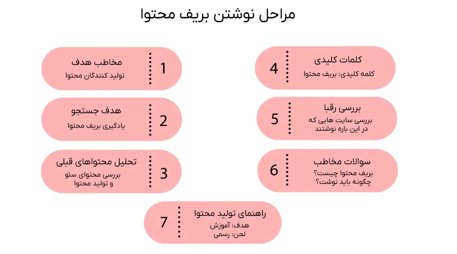 مراحل نوشتن بریف محتوا