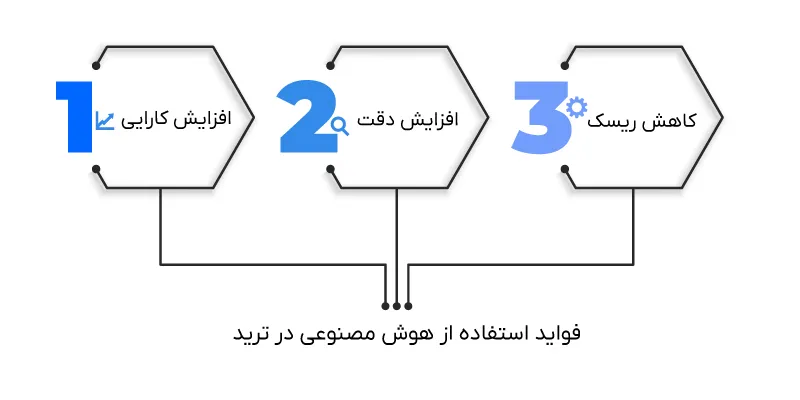 هوش مصنوعی در ترید
