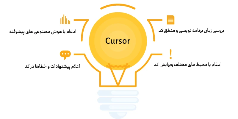 Cursor چه طور کار می‌کند؟