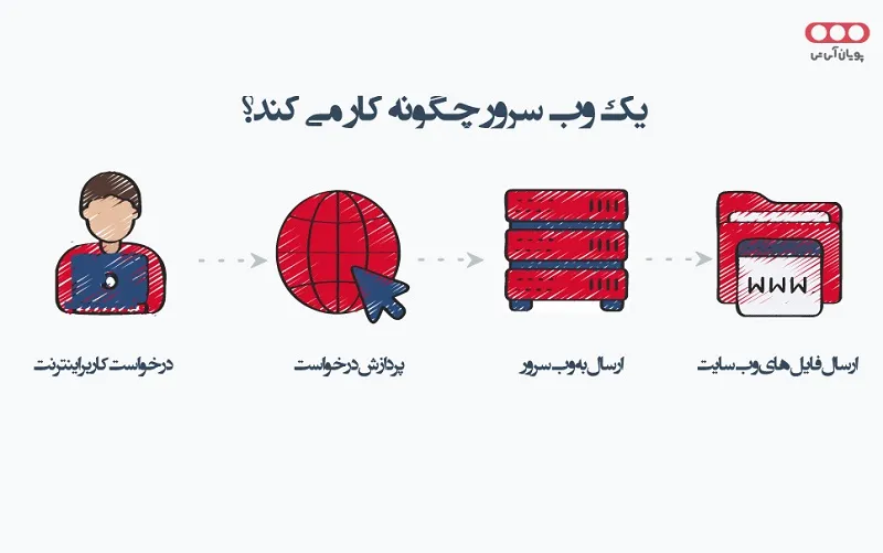 pouyanIT-How-webserver-works-sketchy