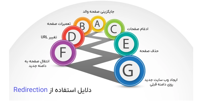 دلایل استفاده از Redirection