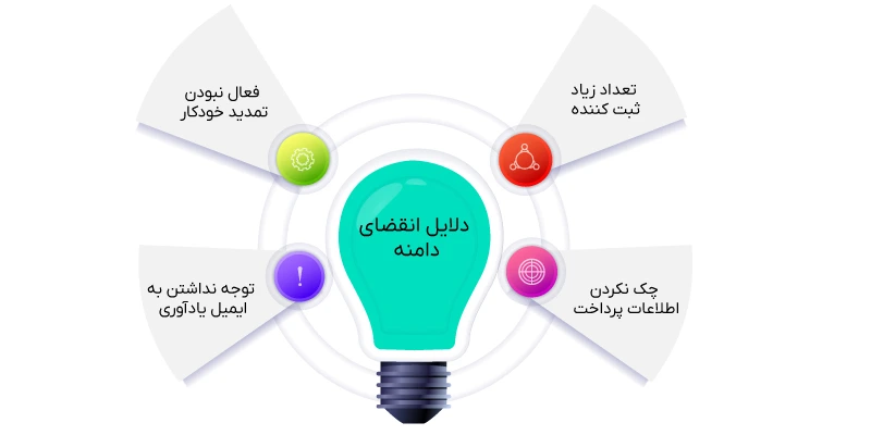 دلایل انقضای دامنه