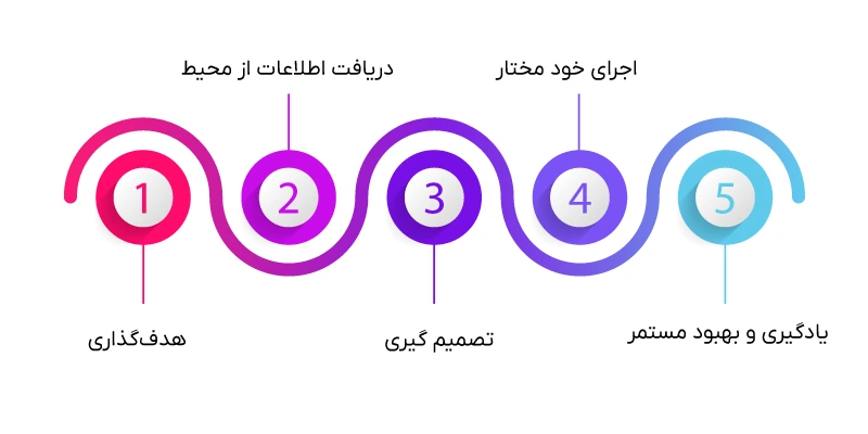 مراحل کار ایجنت هوش مصنوعی