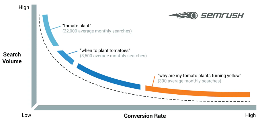 long-tail-keywords-for-seo