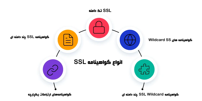 انواع گواهینامه‌های SSL