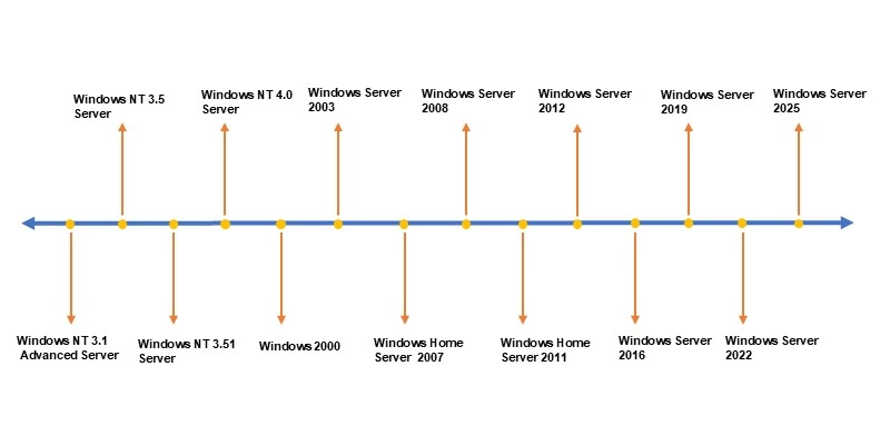 ترتیب-انتشار-نسخه_های-ویندوز-سرور