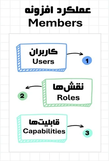 عملکرد افزونه Members
