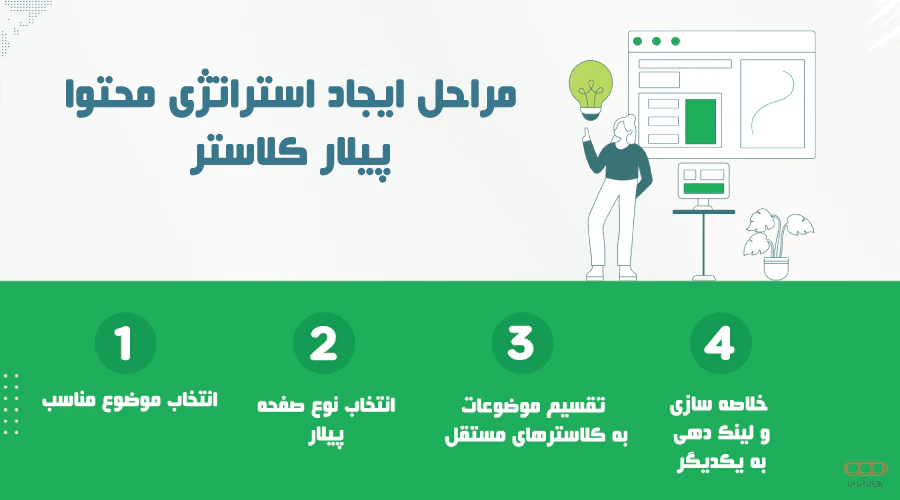مراحل ایجاد استراتژی محتوا پیلار کلاستر