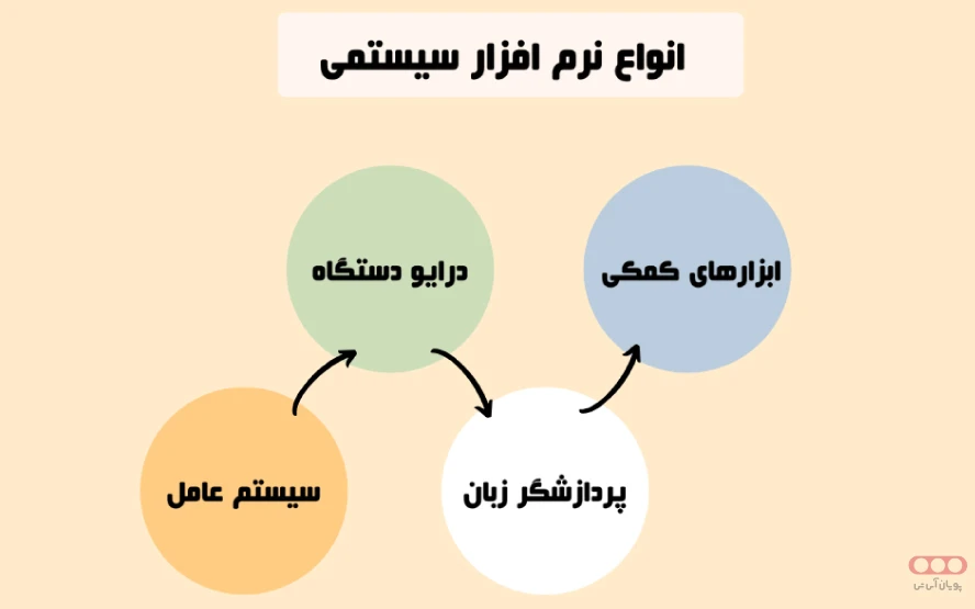 انواع نرم افزار سیستمی