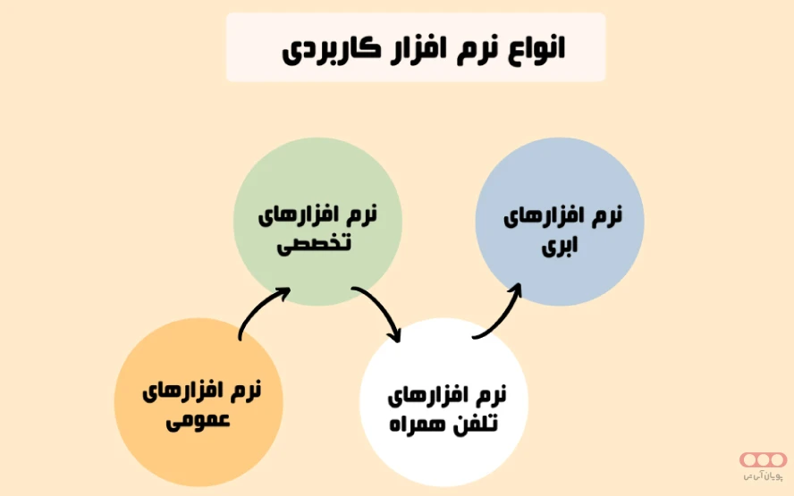 انواع نرم‌ افزار کاربردی