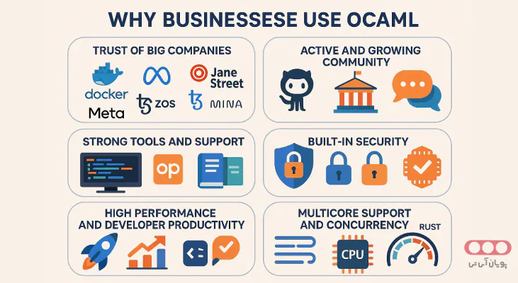 Diagram showing OCaml Benefits