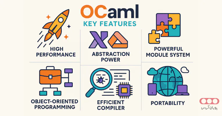 Diagram showing OCaml Features