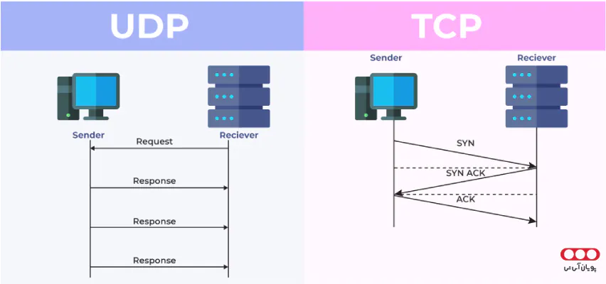 TCP vs UDP