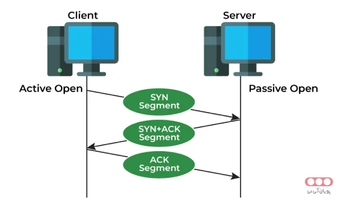 Diagram showing client-server communication using TCP protocol