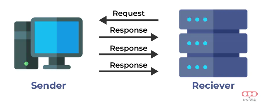 Diagram showing client-server communication using UDP protocol