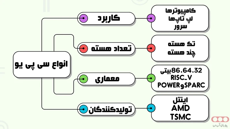 انواع سی پی یو