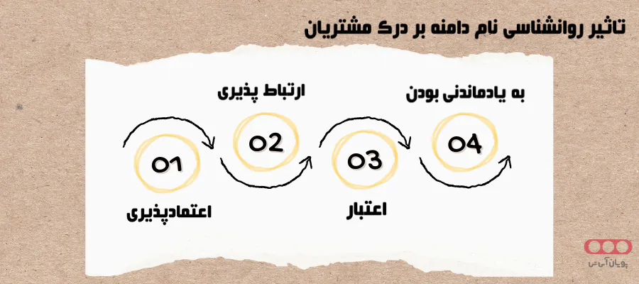 Diagram showing the psychological impact of a domain name on customer perception