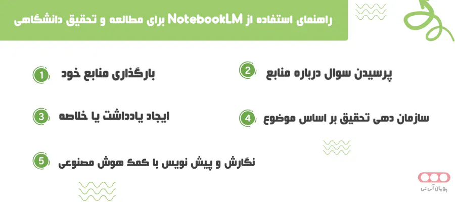 Diagram showing how NotebookLM aids academic research: code generation, content summarization, and data insights