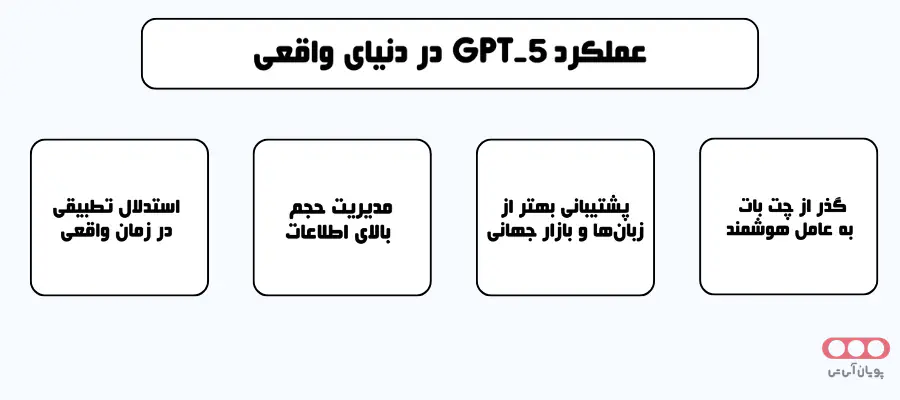 Diagram showing GPT-5 performance in the real world
