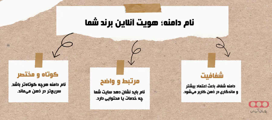 Diagram showing characteristics of a good domain name
