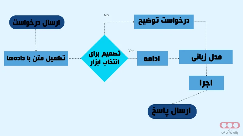 هوش مصنوعی Opal چه طور کار می‌کند؟