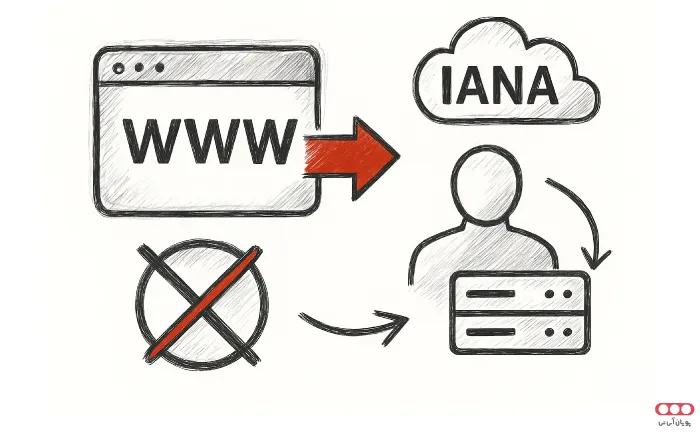 Direct-and-unmediated-domain-registration1