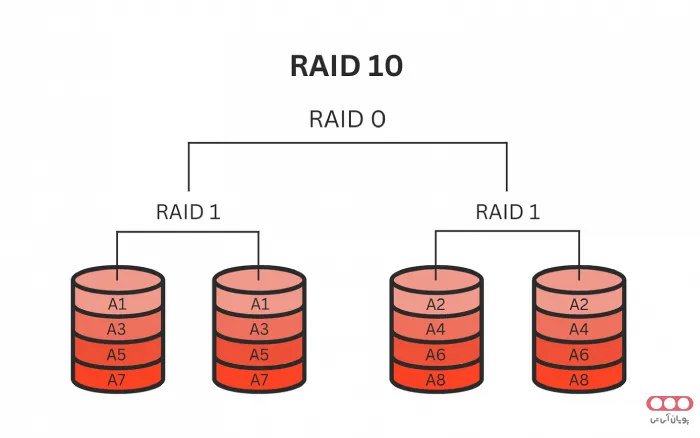 RAID10-Picture