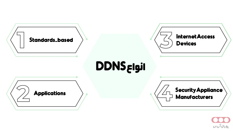 بررسی انواع DDNS