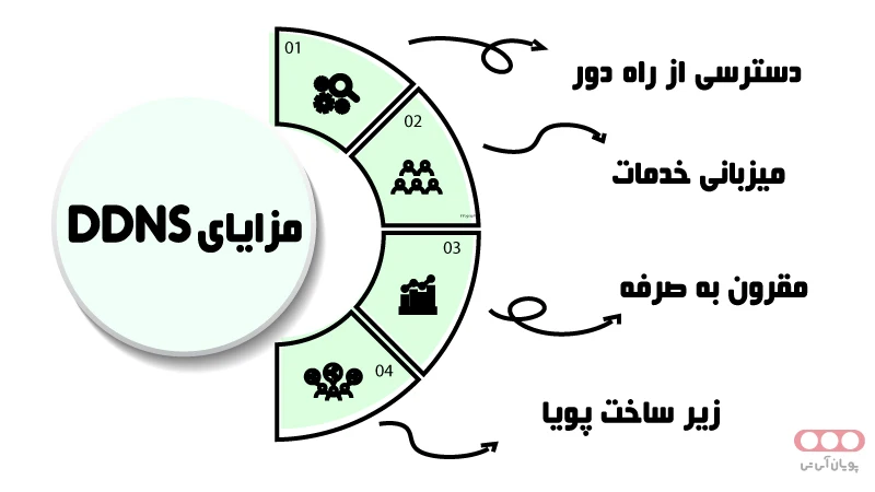بررسی مزایای DDNS