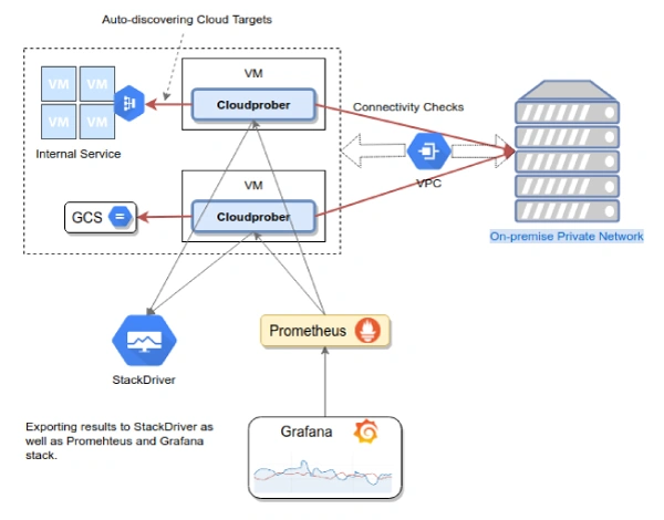 Cloudprober-Grafana