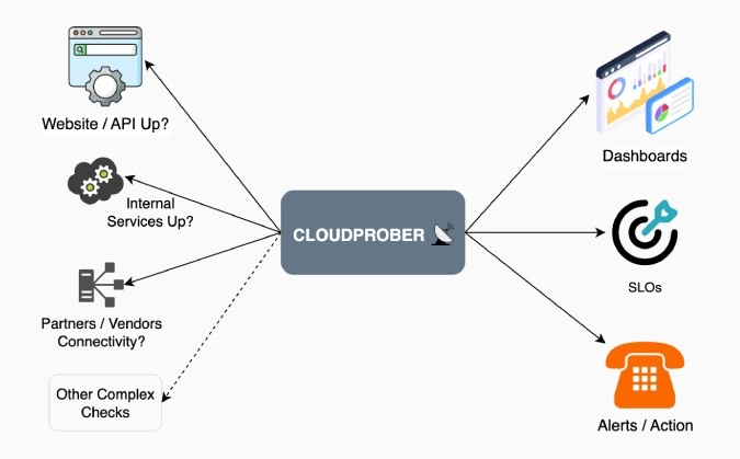 Cloudprober-useCases
