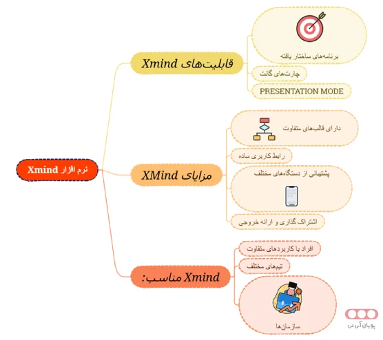 ساخت Mind Mapp
