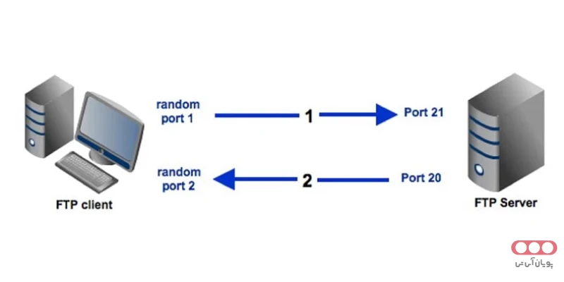 مقایسه FTP Passive و Active Mode