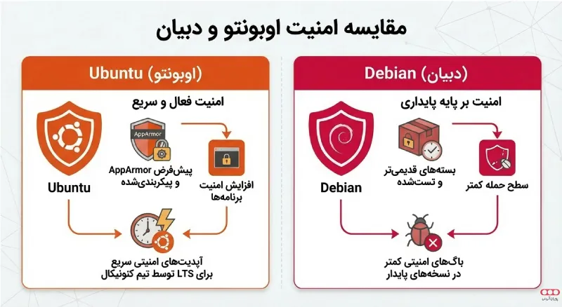 Debian-Vs-Ubuntu-Security