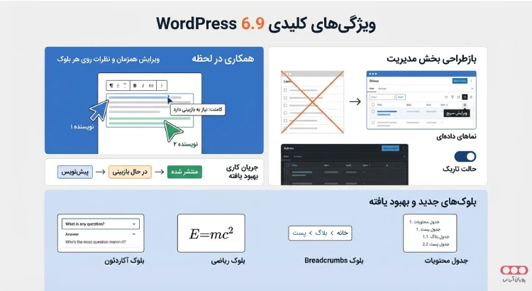 WordPress6.9 ویژگی‌‍‌های کلیدی