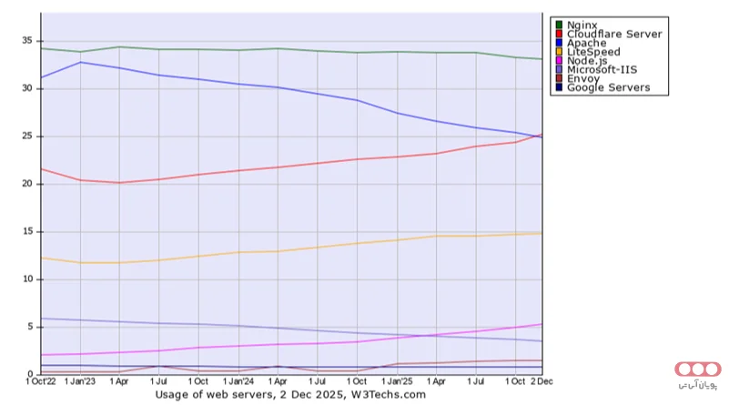 رتبه بندی وب سرورها