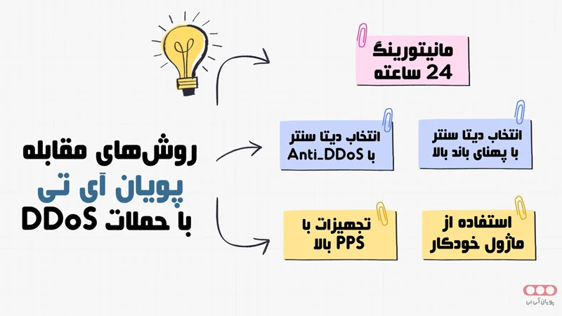 روش مقابله پویان آی تی با حملات DDoS