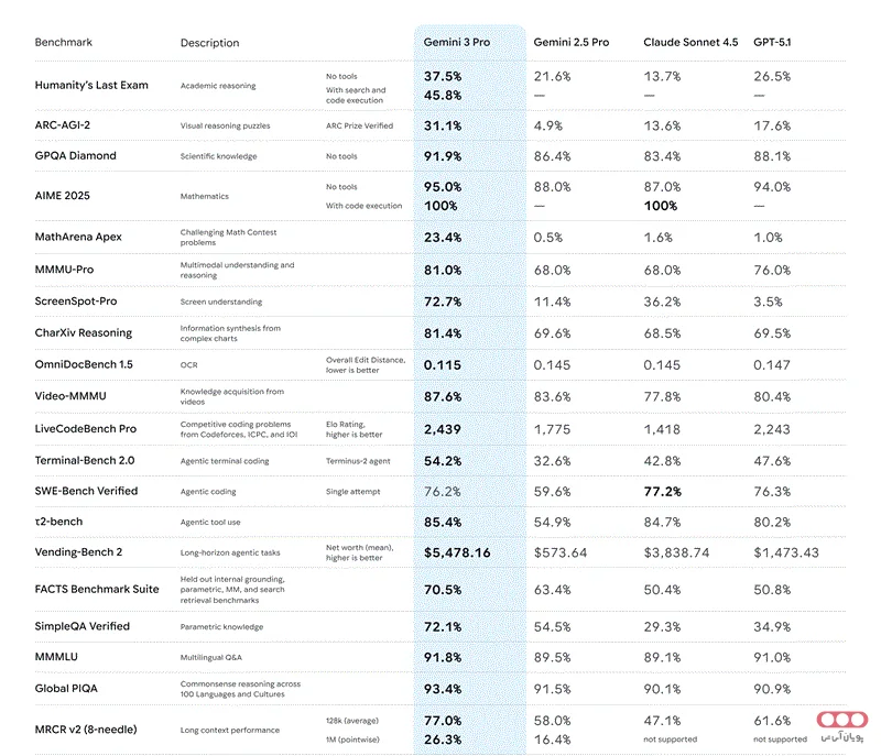 عملکرد Gemini 3 Pro