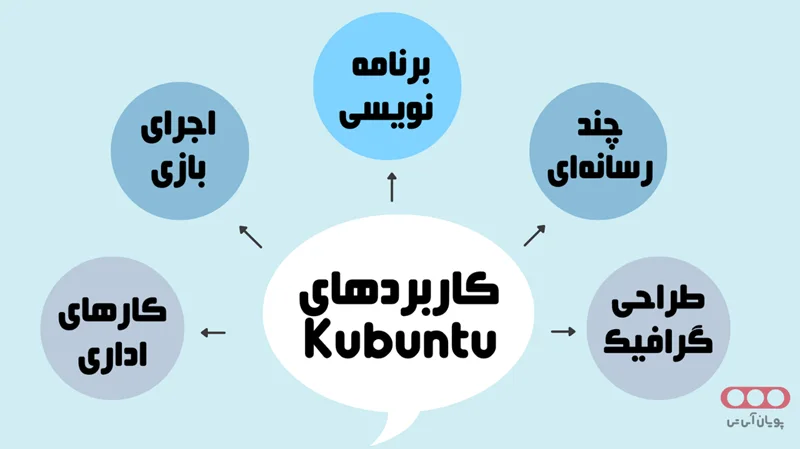 کاربردهای Kubuntu