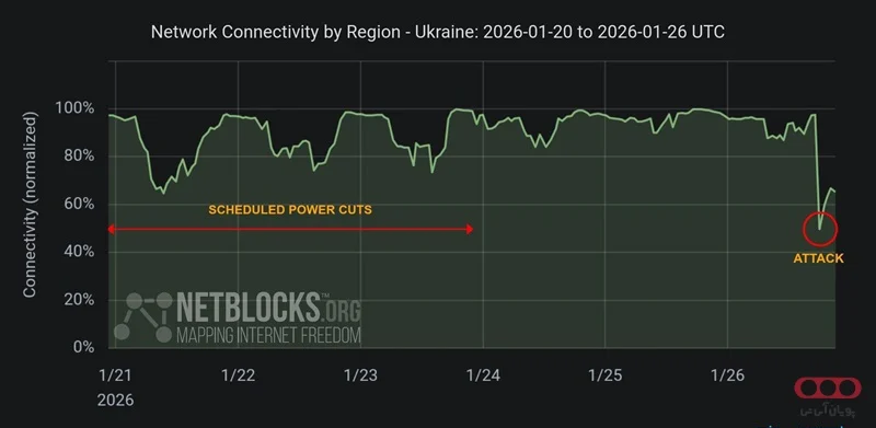 نمودار وضعیت اینترنت در سایت NetBlocks