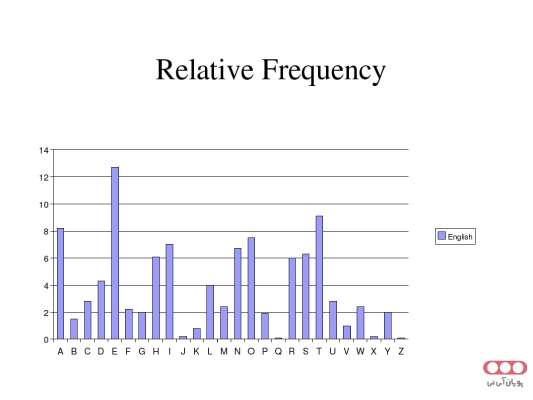 فراوانی-واژه_های-انگلیسی