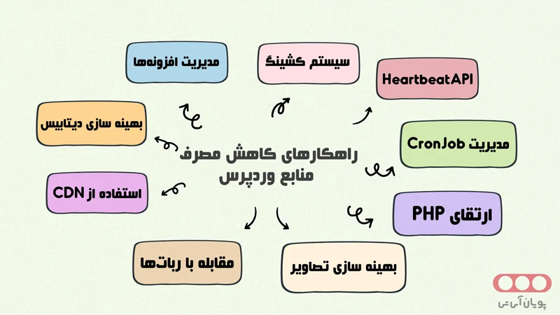 کاهش مصرف منابع وردپرس